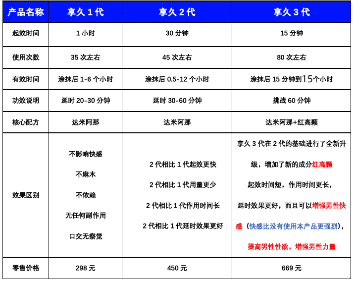 享久一代,享久二代,享久三代,三代加强版有什么不同?区别和效果揭秘